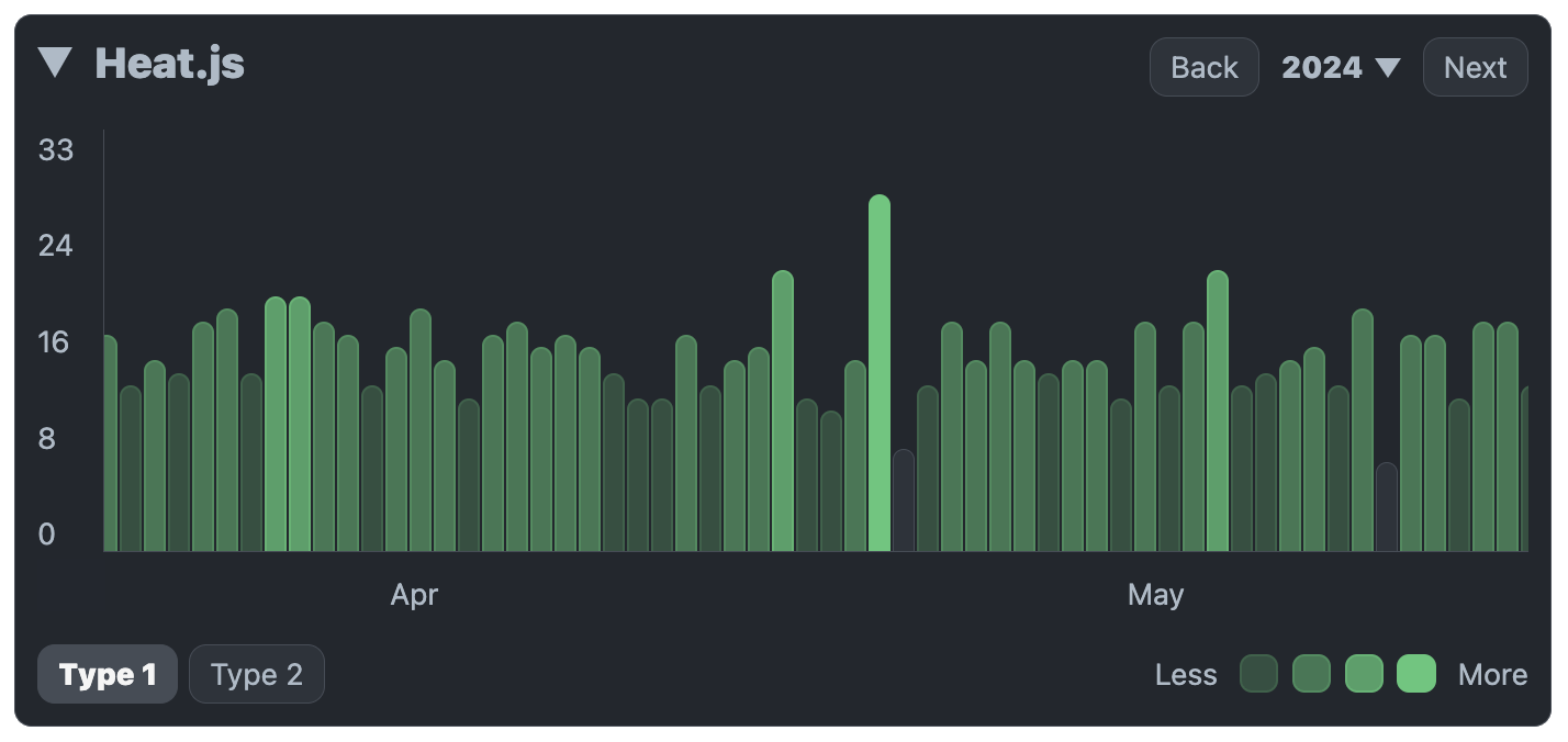 Heat.js - JavaScript Heat Map